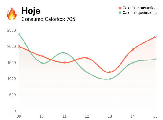 Descubra seu saldo calórico